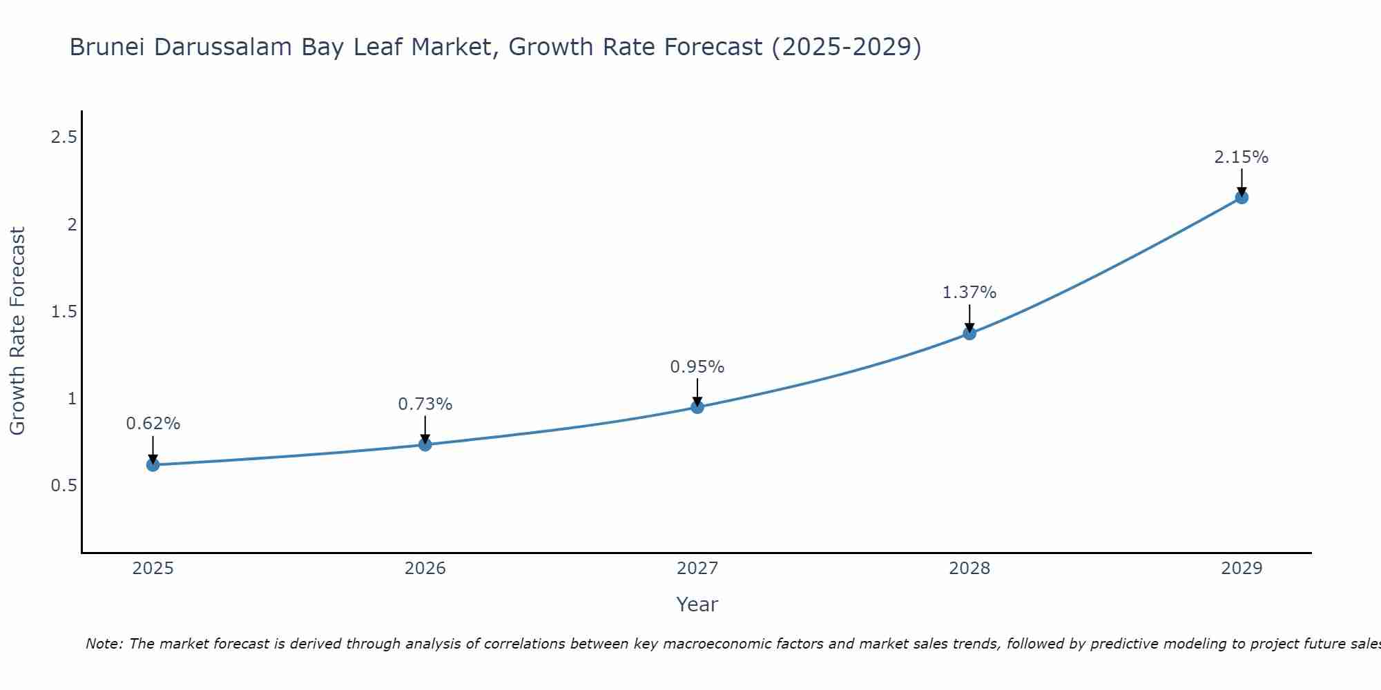Brunei Darussalam Bay Leaf Market Growth Rate